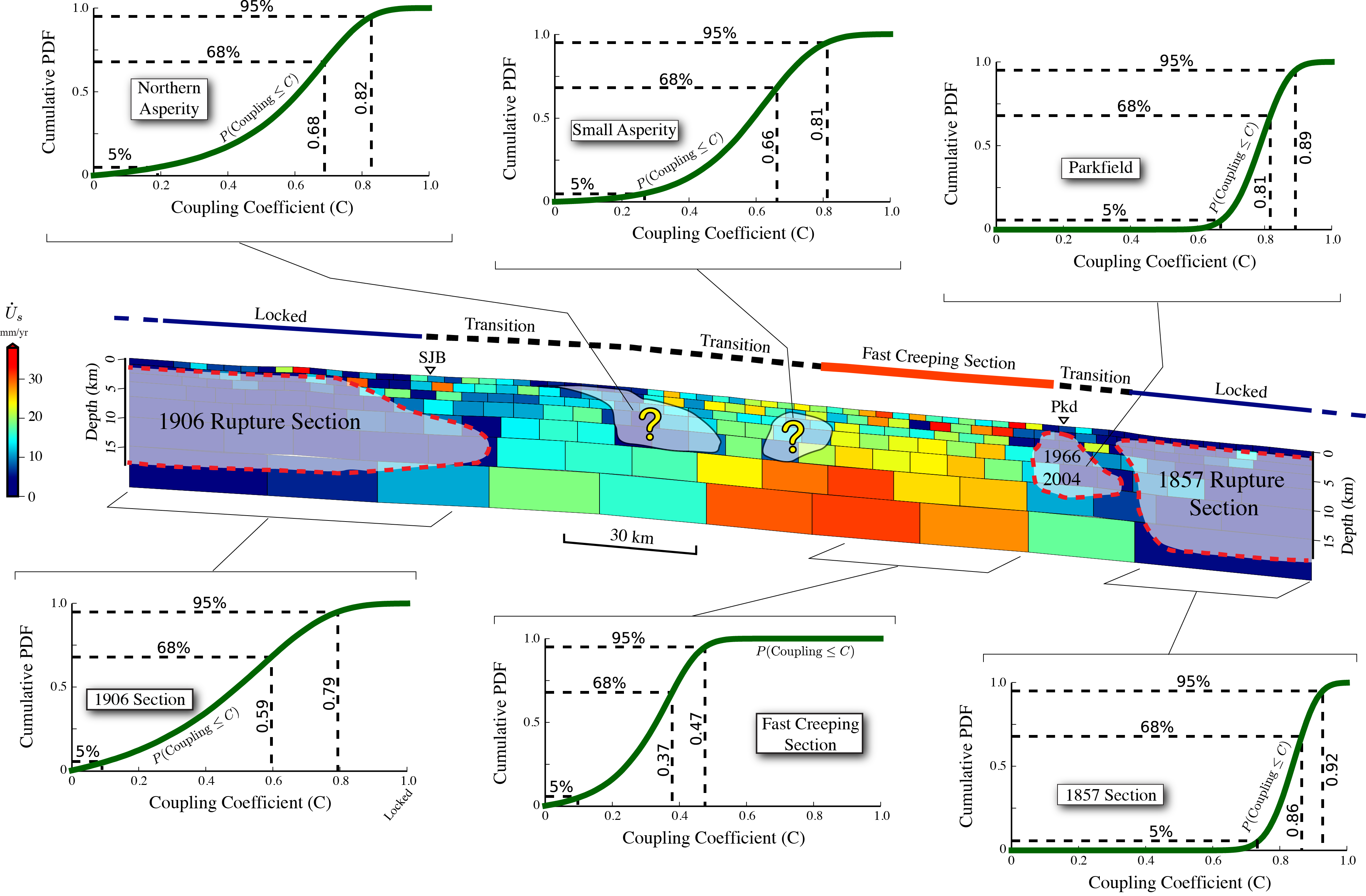 CDF of fault coupling along the CSAF